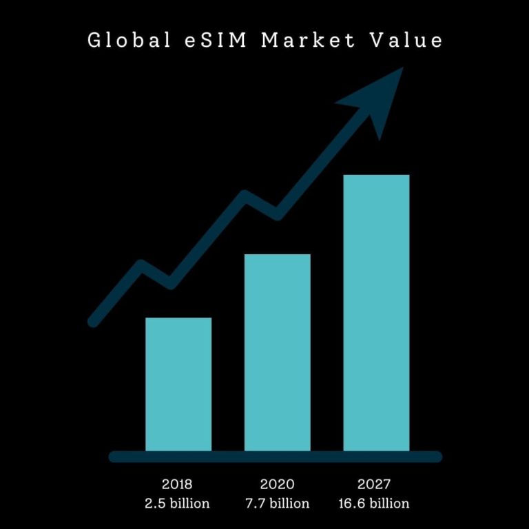 global esim market